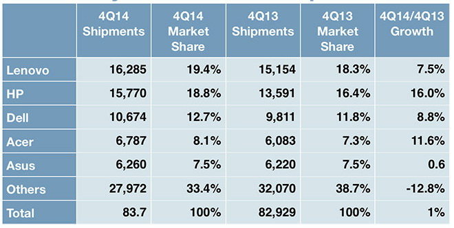 Thống kê doanh số PC toàn cầu Q4-2014 của Hãng nghiên cứu thị trường Gartner, tăng trưởng 1% so với cùng kỳ năm 2013